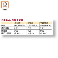 日本Data SIM卡資料