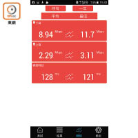 「3香港」於人流勁多的東京站表現最好，下載速度可達8.94Mbps。