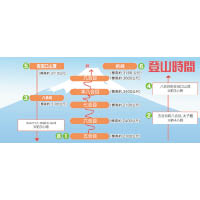 數字上，行10小時已可來回五合目到山頂，但現實是不會有人這樣做的。