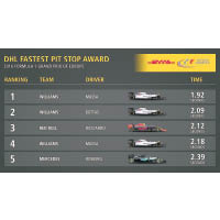 威廉士車隊在F1格蘭披治歐洲大獎賽，分別以1.92、2.09及2.18秒的神速換胎，登上DHL Fastest Pit Stop Award頭5位。