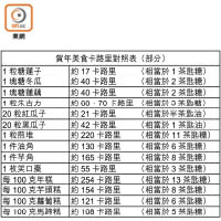 賀年美食卡路里對照表（部分）