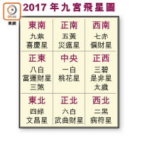 2017年九宮飛星圖