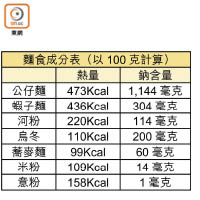 麵食成分表（以100克計算）