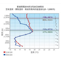 拆解氣象曲線