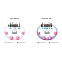 Virtual CINEMA DSP技術可將2.1聲道模擬提升至7.1聲道；而Virtual CINEMA Front能模擬出清晰自然的後置聲道。