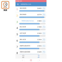 在《AnTuTu》跑出215,884分佳績，效能拍得住對手。