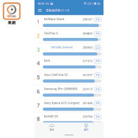 《AnTuTu》跑分有28萬分左右，名列前茅。