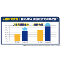 人體研究實證：補GABA後睡眠品質明顯改善＊