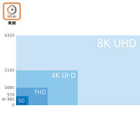 8K擁有7,680×4,320解像度，是現時4K的4倍，令清晰度及銳利感大幅提升。