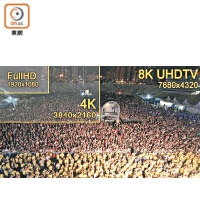 8K電視擁有7,680×4,320解像度，是4K電視的4倍，全高清電視的16倍，清晰度自然大幅提升。