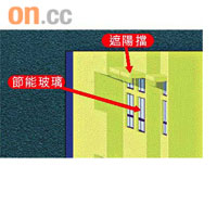 利東街住宅大廈會使用節能玻璃及鋪砌遮陽擋，反射能量。