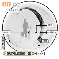 隱形吸煙室會把香煙的煙霧鎖在空氣牆內。