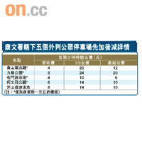 康文署轄下五個外判公眾停車場先加後減詳情