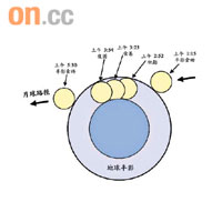 二○一○年元旦凌晨本港將出現月偏食。		（天文台提供圖片）