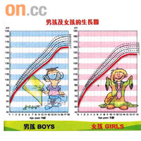 身高低於第3百分位數（即紅色生長線）的兒童即屬身材矮小。