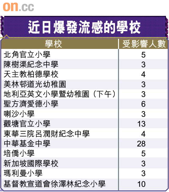 流感襲28校百生請病假圖片1