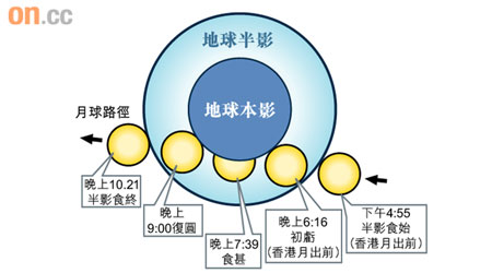 二○一○年六月二十六日本港上空出現的月偏食月球路徑圖。