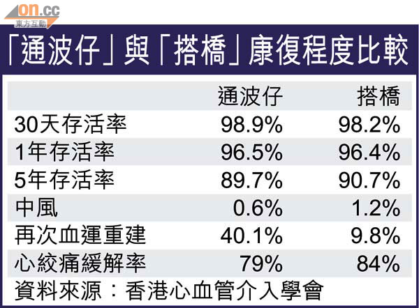 行路麻痹或患動脈阻塞  「通波仔」擴張血管　八成人逃過截肢厄運 1121-00176-061b2