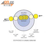 本月二十一日出現的月食路徑圖。