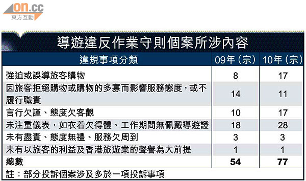 旅議會升格變監管機構 - 頁 3 0107-00176-009b1