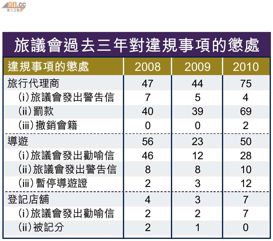 旅議會升格變監管機構 - 頁 4 0224-00176-053b2