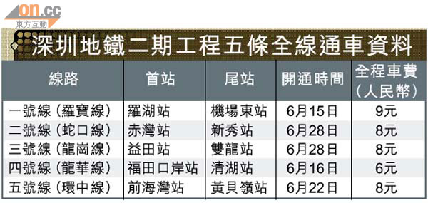 羅湖地鐵￥９直達深機場 0615-00176-055b2