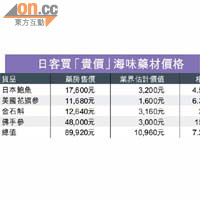 日客買「貴價」海味藥材價格