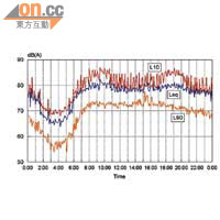 研究人員於安祥大廈一單位錄得噪音水平超標，其中上午時段更錄得噪音水平高達八十二分貝。