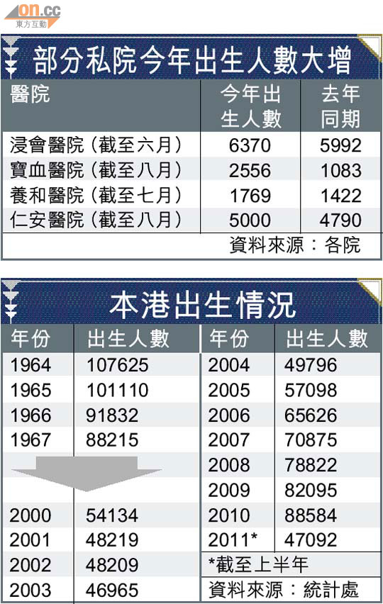 衝閘婦多無產檢 嬰兒地貧症死灰復燃 1010-00176-027b3