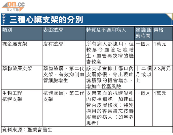 行路麻痹或患動脈阻塞  「通波仔」擴張血管　八成人逃過截肢厄運 1206-00176-064b3