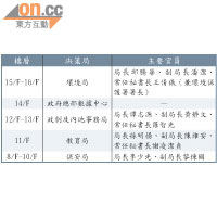 新政府總部東翼10至15樓決策局分布