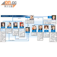 曾蔭權富豪朋友、家人關係（部分）