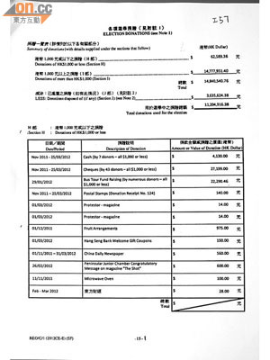 梁振英在申報書上列明捐款資料。