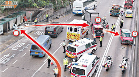 車禍示意圖<BR>1.的士疑切線時失控撞向巴士站撞傷候車乘客<BR>2.的士反彈路中與另外三車連環相撞<BR>3.的士撞壆後停下