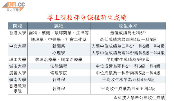 2012年大學收生準則公佈 熱門科目門檻提高 1006-00176-020b3