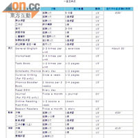 有小學網上列明各科功課時間，均超過教育局指引。