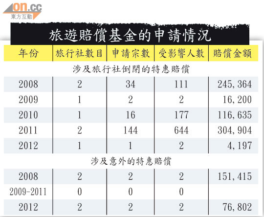 旅遊賠償基金5年賠91萬 0129-00176-008b1