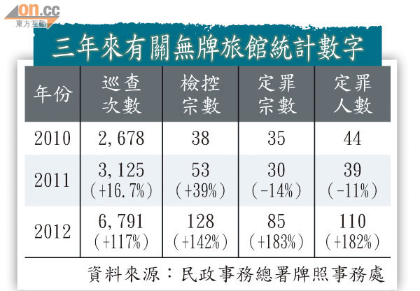 掃蕩無牌賓館 聘少數族裔放蛇 0213-00176-014b3