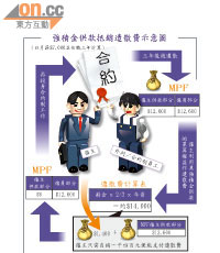 強積金供款抵銷遣散費示意圖