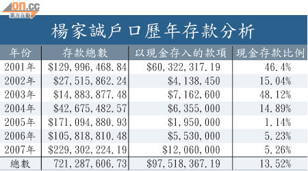 楊家誠戶口歷年存款分析