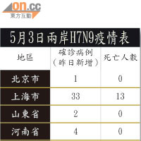 5月3日兩岸H7N9疫情表