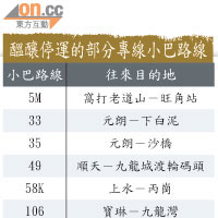 醞釀停運的部分專線小巴路線