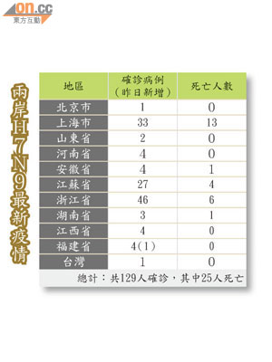 兩岸Ｈ７Ｎ９最新疫情