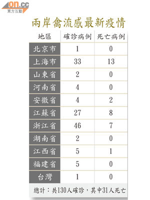 兩岸禽流感最新疫情