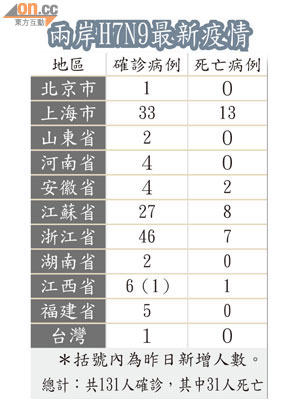 兩岸H7N9最新疫情