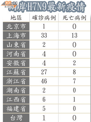 兩岸H7N9最新疫情