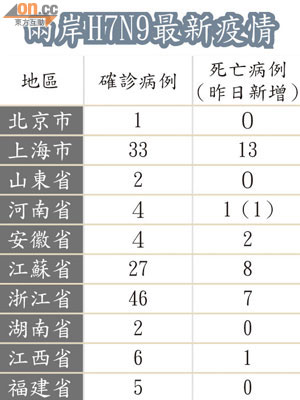 兩岸H7N9最新疫情