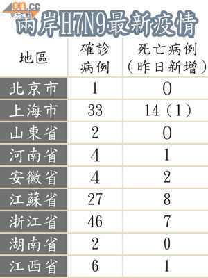 兩岸H7N9最新疫情