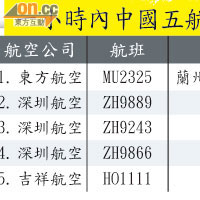 一小時內中國五航班收到炸彈恐嚇