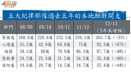 五大紀律部隊過去五年的本地酬酢開支